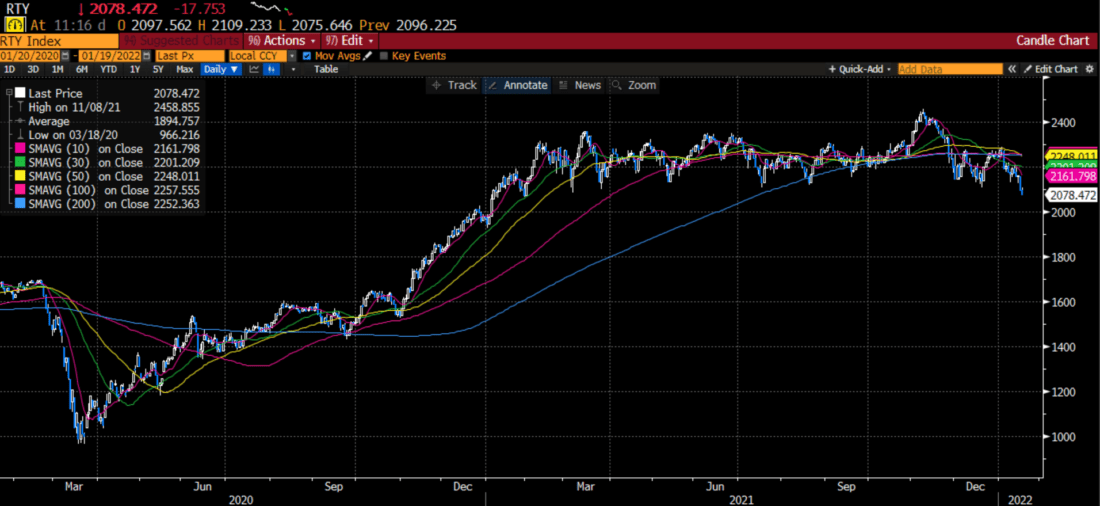 Russell 2000 Index (RTY) 2 Year Daily Candles (white/blue) with 10, 30, 50, 100 and 200 Day Moving Averages