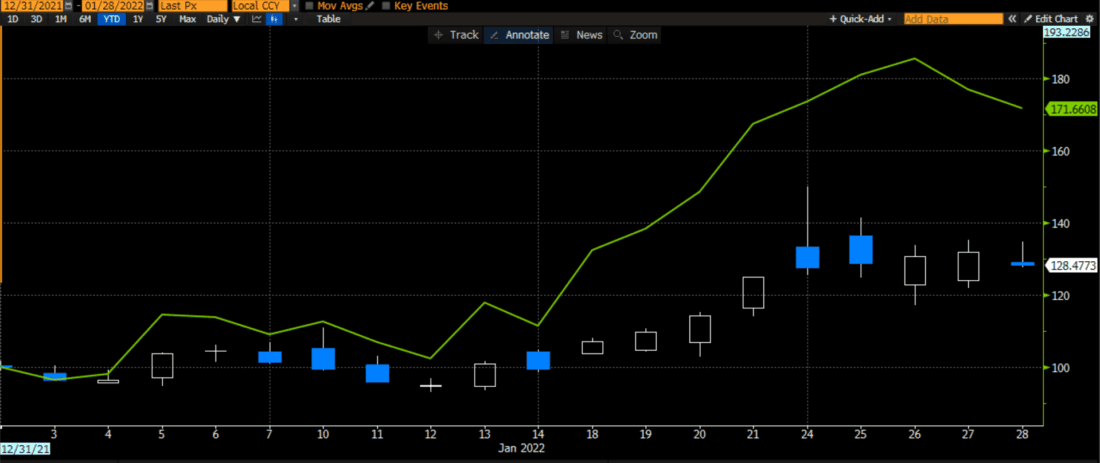 Year-to-date Normalized Chart of Two Items to Be Revealed Later