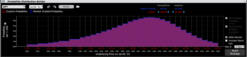 IBKR Probability Lab for SPY on 1/26/22 for options expiring 1/26/22