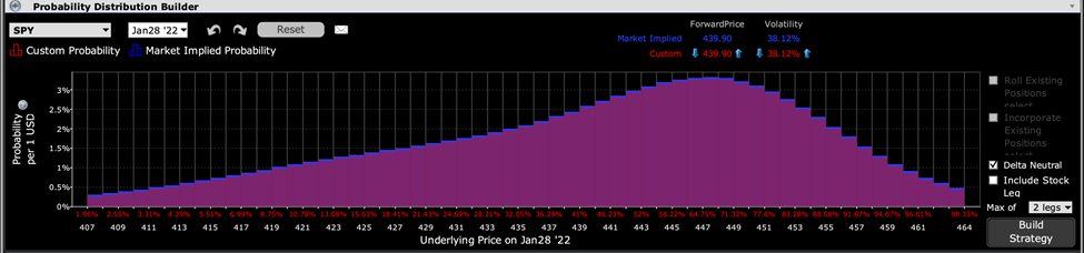 IBKR Probability Lab for SPY on 1/26/22 for options expiring 1/28/22