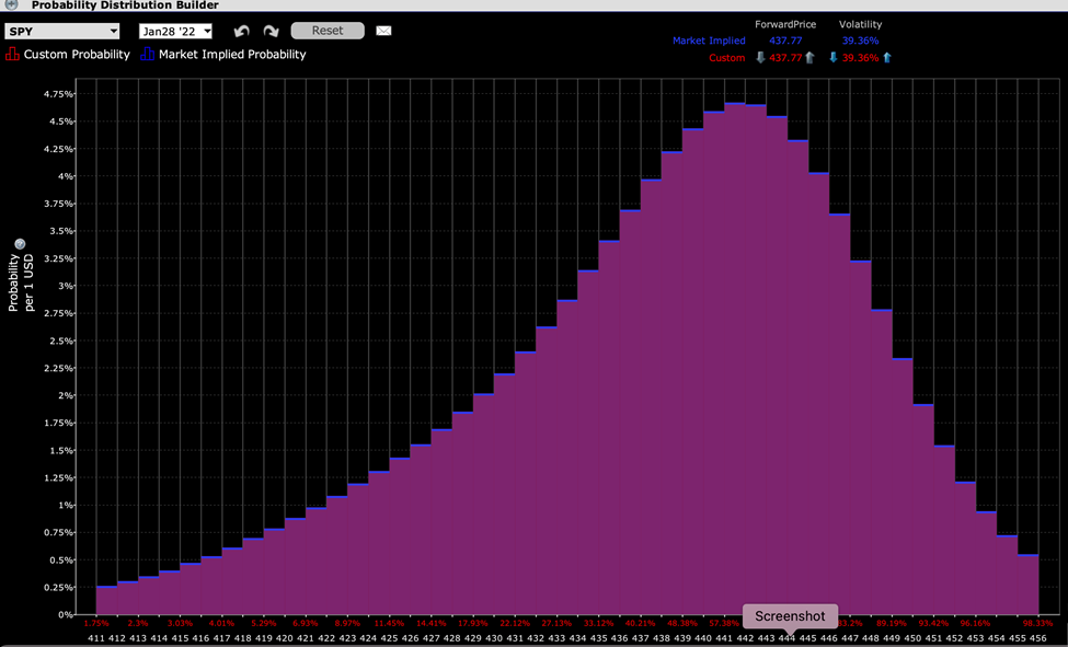 IBKR Probability Lab for SPY on 1/27/22 for options expiring 1/28/22