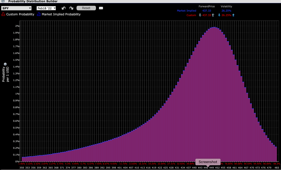 IBKR Probability Lab for SPY on 1/27/22 for options expiring 2/18/22