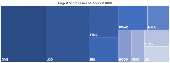 IBKR’s Hottest Shorts as of 1/27/2022