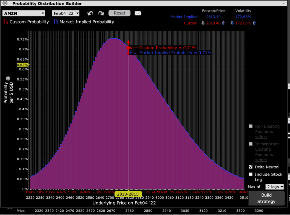 IBKR Probability Lab View of AMZN Options Expiring February 4th, 2022, Taken on February 3rd