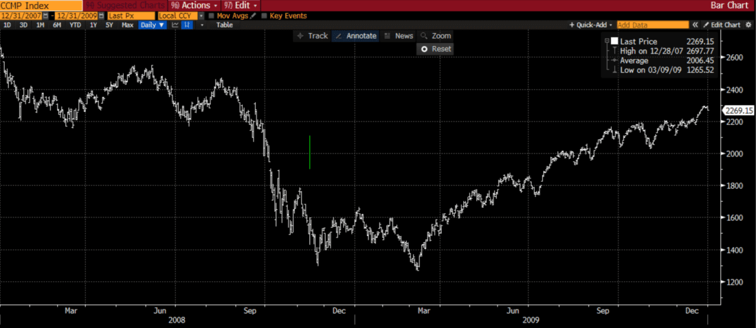 NASDAQ Composite 2-Year Daily Chart, 2008-2009, with Vertical Line Highlighting 11/13/08 (green)