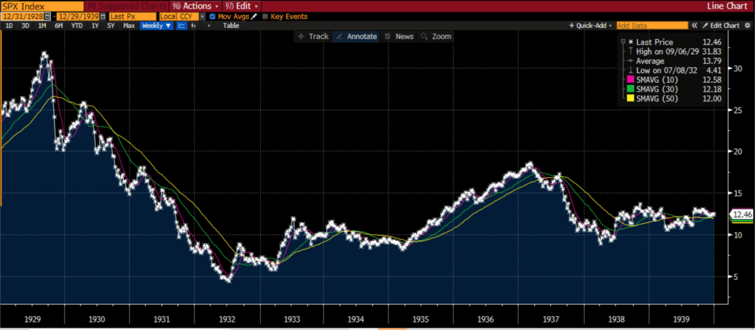 10-Year Weekly Chart, SPX, 1929-1939