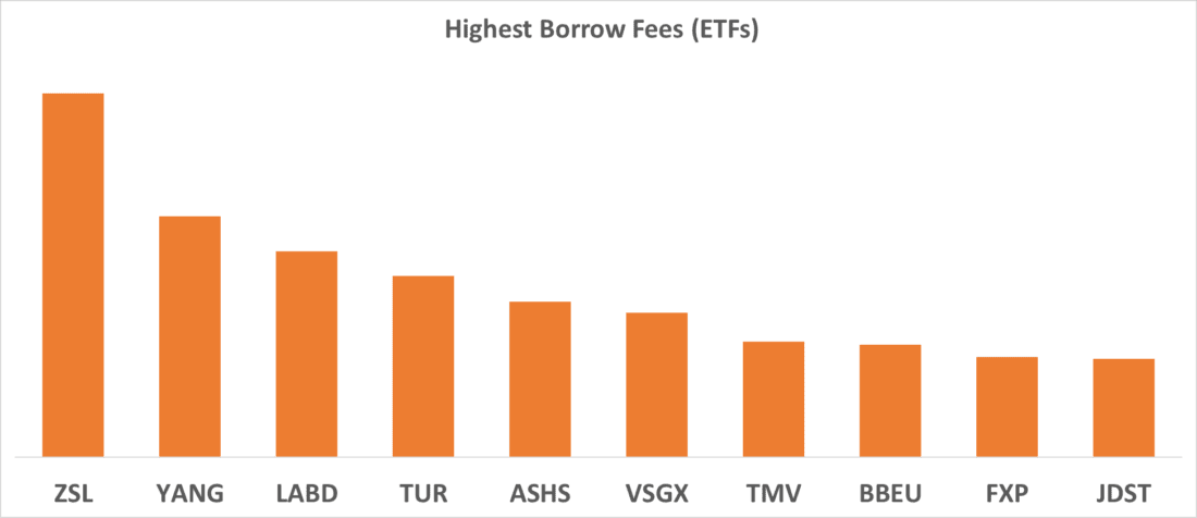 Highest Borrow Fees (ETFs)
