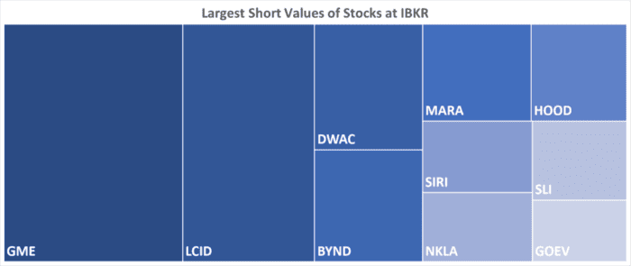 IBKR’s Hottest Shorts as of 2/10/2022