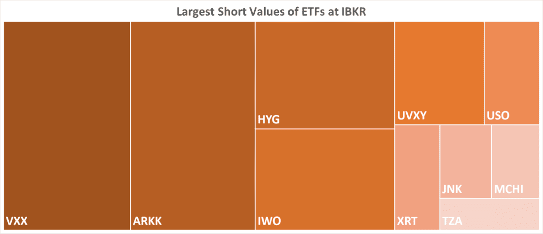 Largest Short Values of ETFs at IBKR