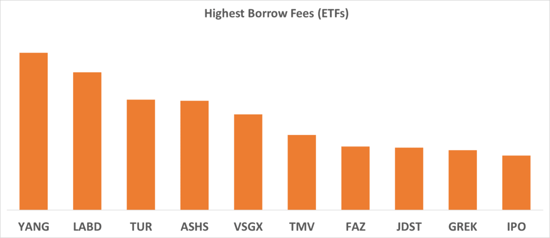 Highest Borrow Fees (ETFs)