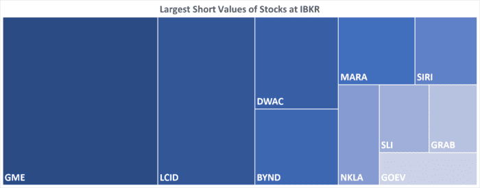 IBKR’s Hottest Shorts as of 2/17/2022