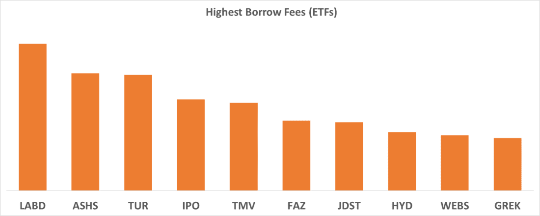 Highest Borrow Fees (ETFs)