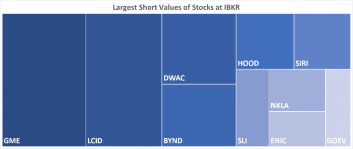 IBKR’s Hottest Shorts as of 2/03/2022