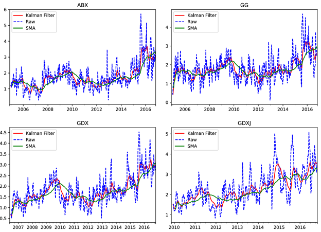 Dynamic Estimation of Stochastic Gold Exposure