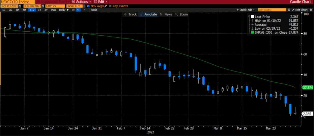 Yield Spread between US Treasury 2- and 10-Year Notes, Q1 2022, with 30 Day Moving Average