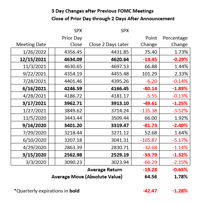 3 Day Changes after Previous FOMC Meetings	 Close of Prior Day through 2 Days After Announcement 
