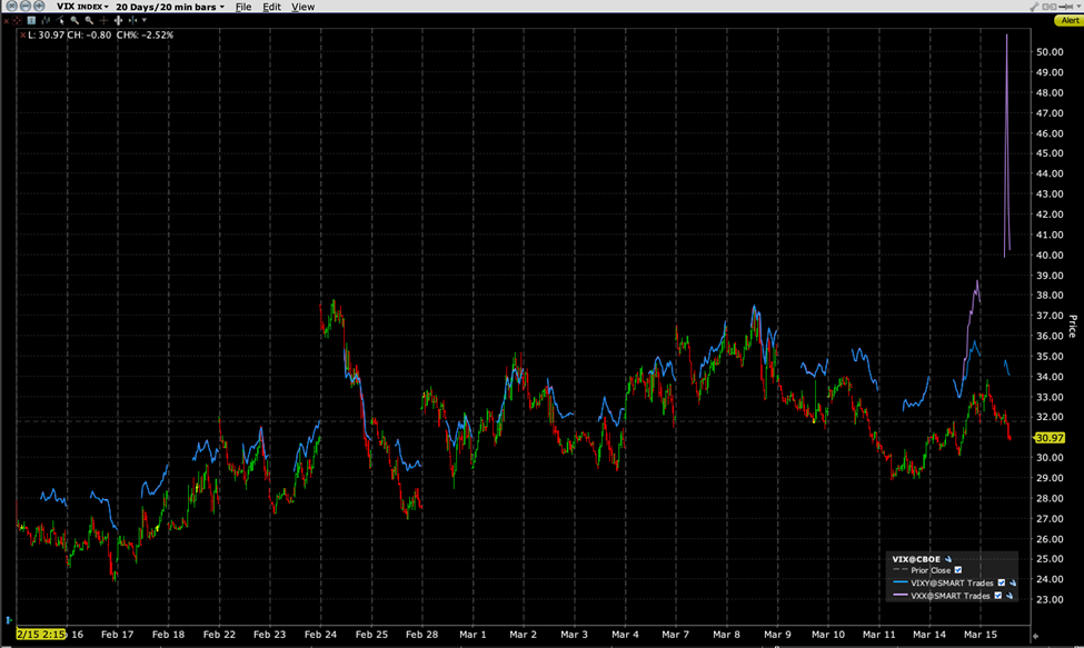 20-Day Intraday Chart of VIX (red/green), VIXY (blue), and VXX (purple)