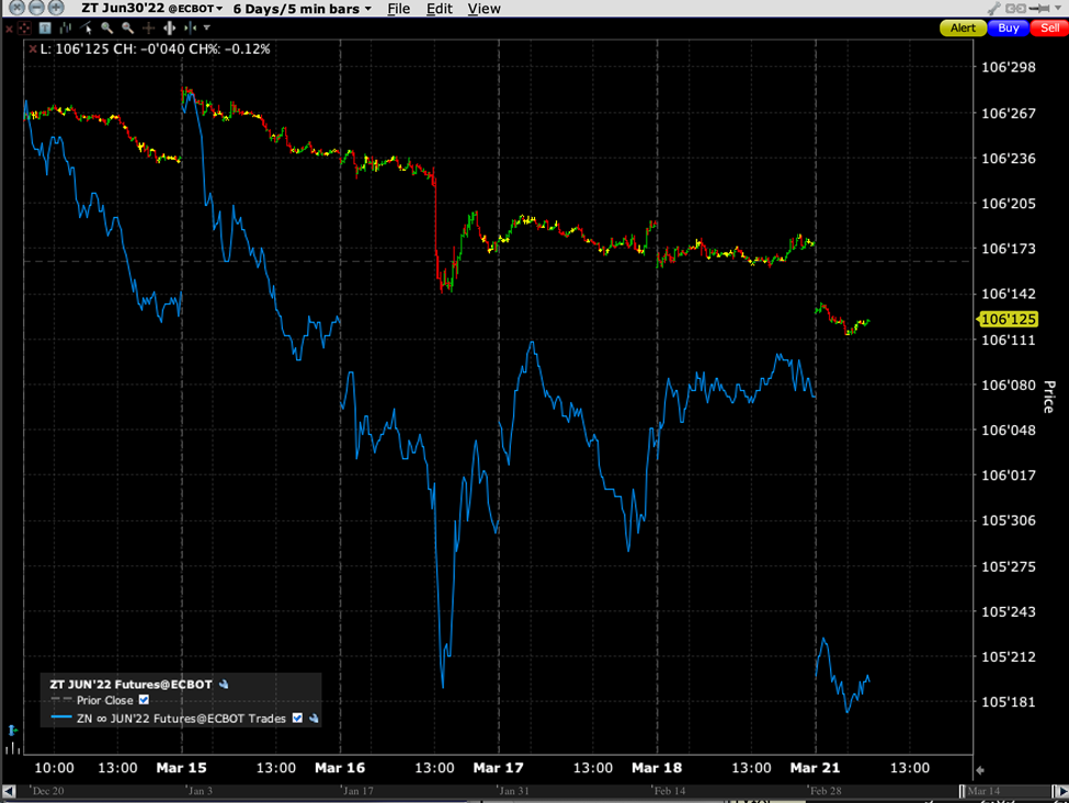 6 Day Chart, 5 Minute Bars, March 14-21st, 2-Year Futures (red/green), 10-Year Futures (blue)