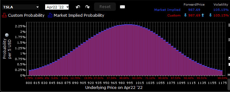 IBKR Probability Lab for TSLA Options Expiring April 22nd, 2022