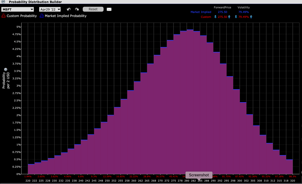 Probability Distribution for MSFT Options Expiring April 29th, 2022