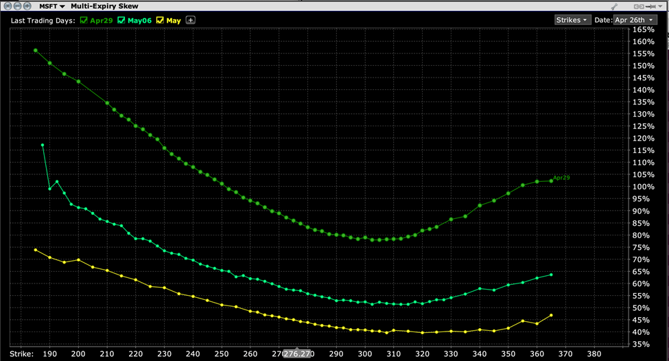 Multi-Expiry Skew for MSFT Options – April 29th (top), May 6th (mid), May 20th (bottom) Expirations