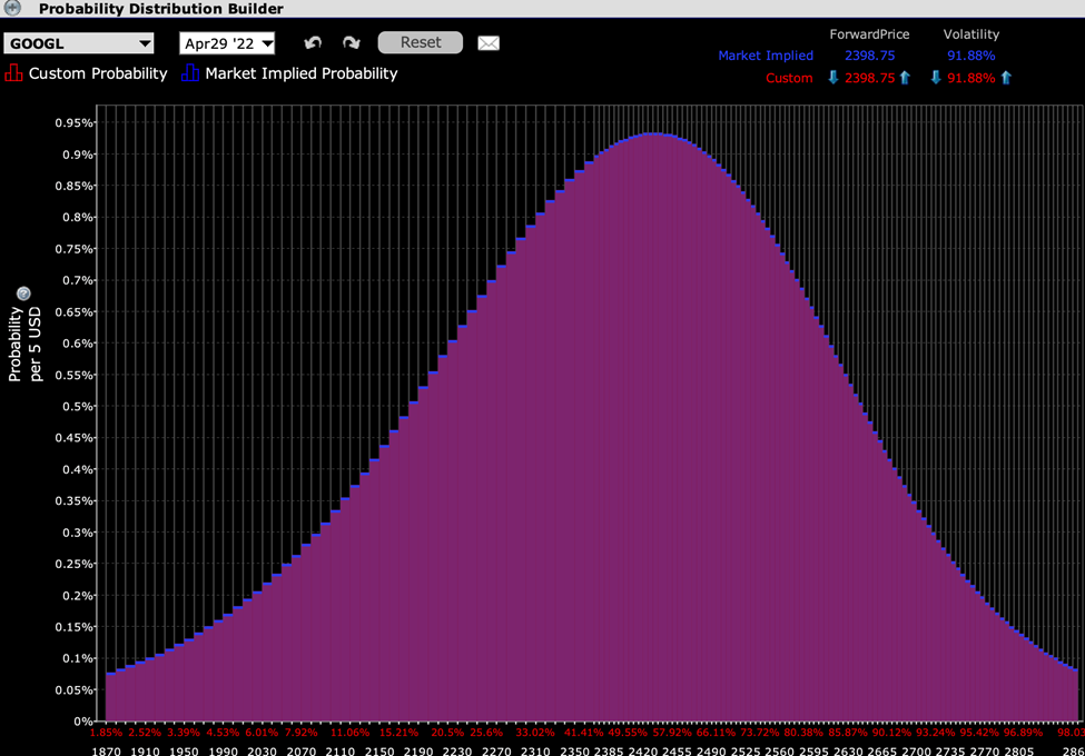 Probability Distribution for GOOGL Options Expiring April 29th, 2022