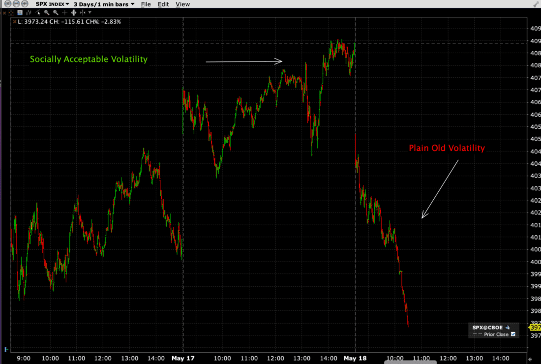 S&P 500 Index (SPX), 3-Day Graph, 1-Minute Bars, May 16-18th, 2022