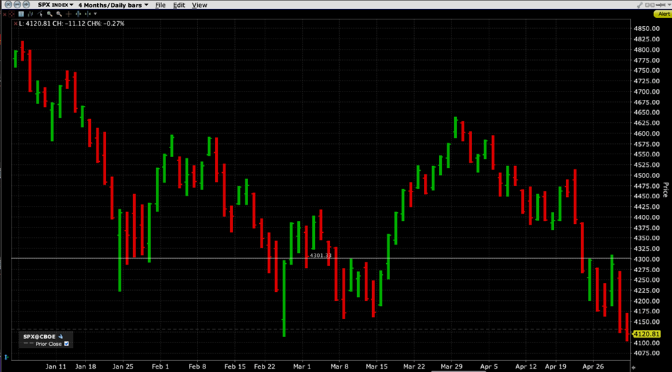 SPX 4 Month Daily Bars