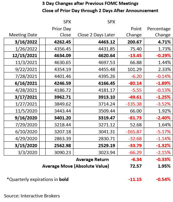 3 Day Changes after Previous FOMC Meetings. Close of Prior Day through 2 Days After Announcement