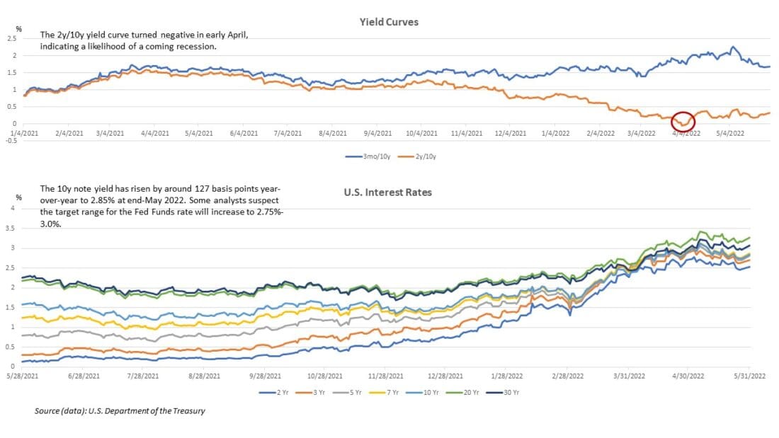 yield curves