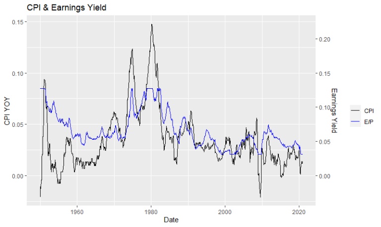 Stock Market Valuation and Impact of Inflation