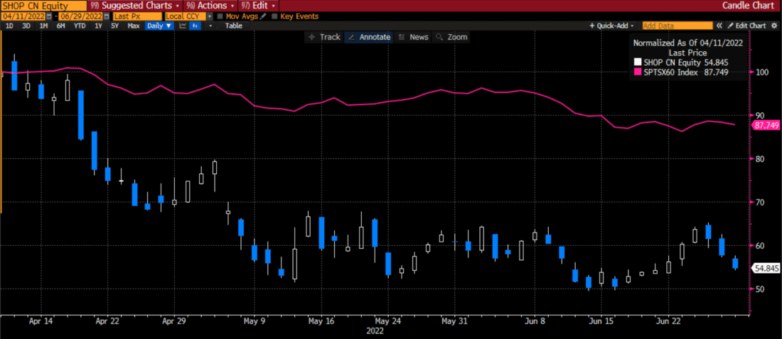Normalized Daily Graph, SHOP (blue/white) vs. SPTSX60 (magenta), April 11, 2022 to June 29, 2022
