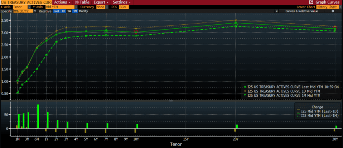 US Treasury Actives Yield Curves, June 23rd (solid green, top) vs. June 22nd (yellow, top) and May 23rd (dashed green, top); Change in Rates, 1 Day (yellow, bottom), 1 Month (green, bottom)