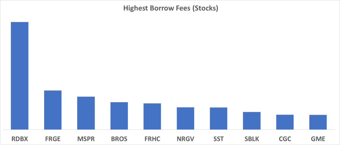 Highest Borrows Fees (Stocks)