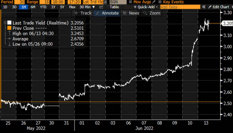 Two-Year US Treasury Note Yields, One Month Range, 30 Minute Bars