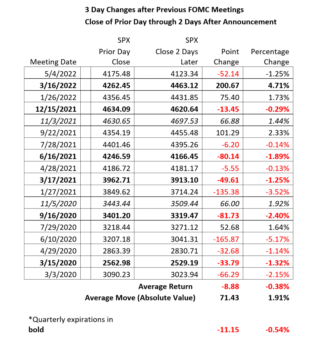 3 Day Changes after Previous FOMC Meetings, Close of Prior Day through 2 Days After Announcement