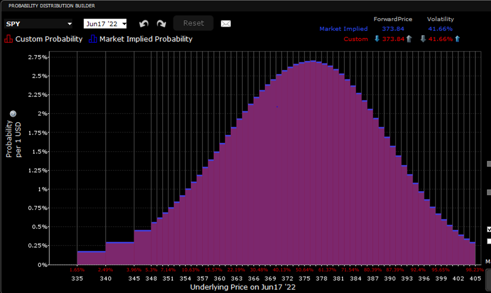 IBKR Probability Lab for SPY Options Expiring June 17th