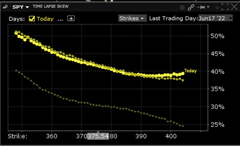 Time Lapse Skew for SPY Options Expiring June 17th, From June 14th, 13th, 10th
