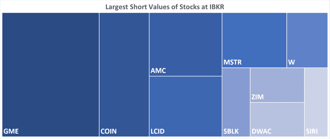 Largest Short Values of Stocks at IBKR