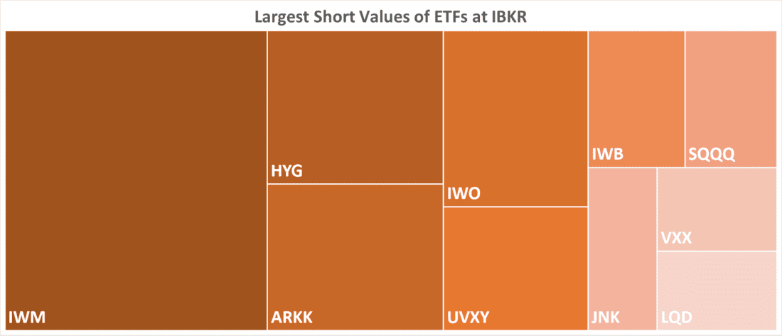 Largest Short Values of ETFs at IBKR
