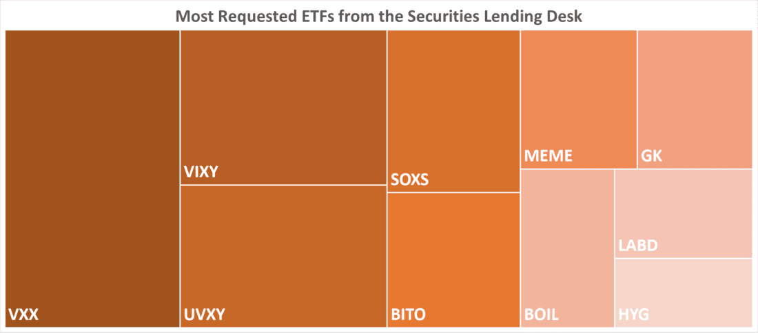 Most Requested ETFs from the Securities Lending Desk