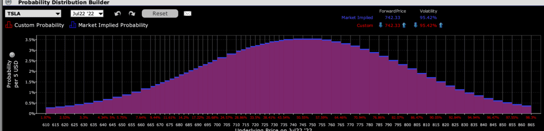 IBKR Probability Lab for TSLA Options Expiring July 22nd