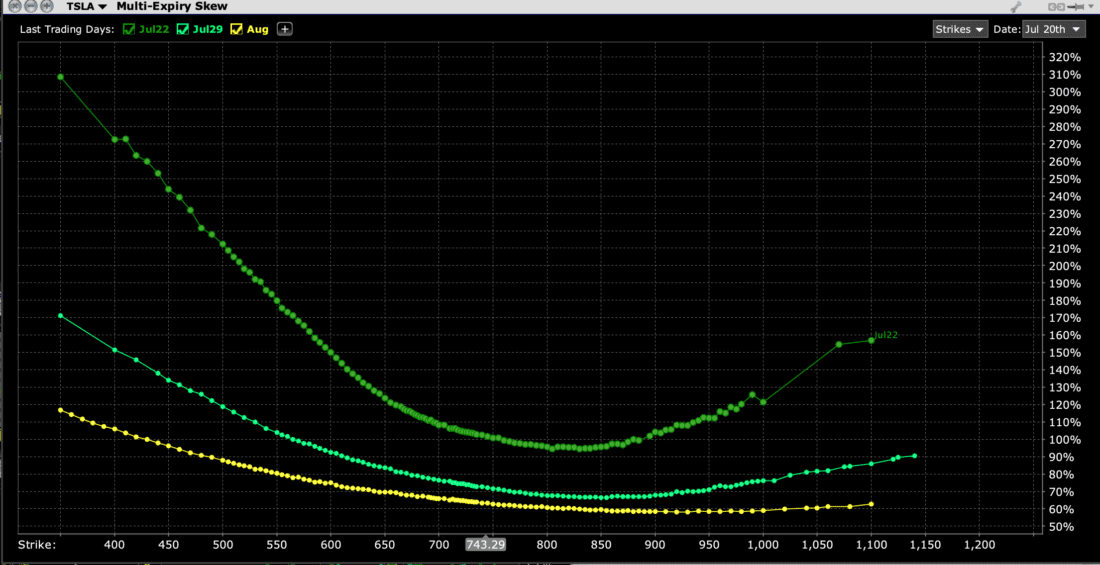 TSLA Options Skew, July 22nd (top), July 29th (middle), August 19th (bottom) Expirations