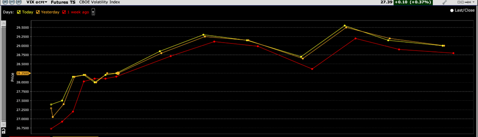 VIX Futures Term Structure
