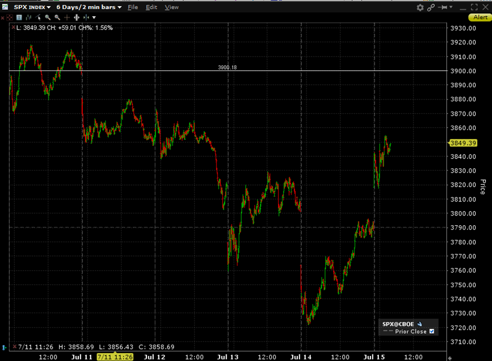 6 Day Chart, 2-Minute Bars, S&P 500 (with line at last week’s close)