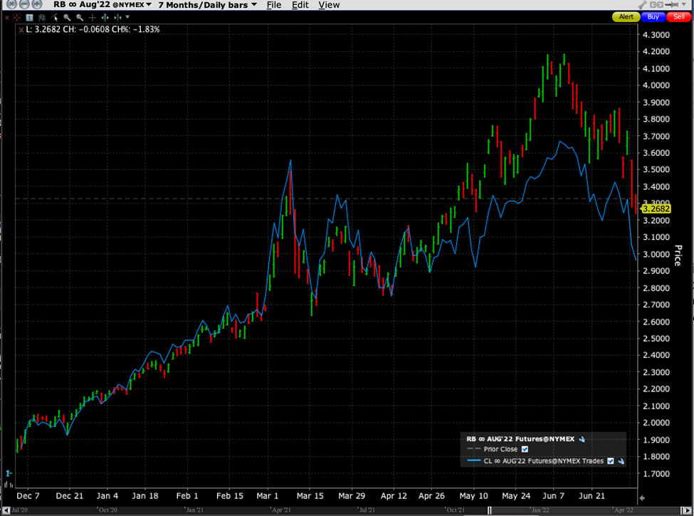7 Month Daily Chart, Rolling Front Month Contracts, RBOB Gasoline (RB, red/green), WTI Crude (CL, blue)