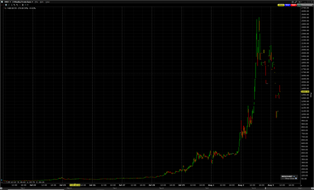 HKD (US Equity), 2-Week Chart, 5-Minute Bars