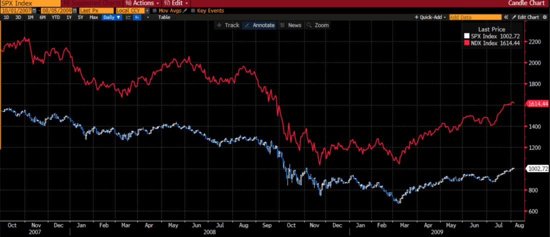 Daily Chart, SPX (blue/white), NDX (red), from October 1, 2007 to August 5, 2009