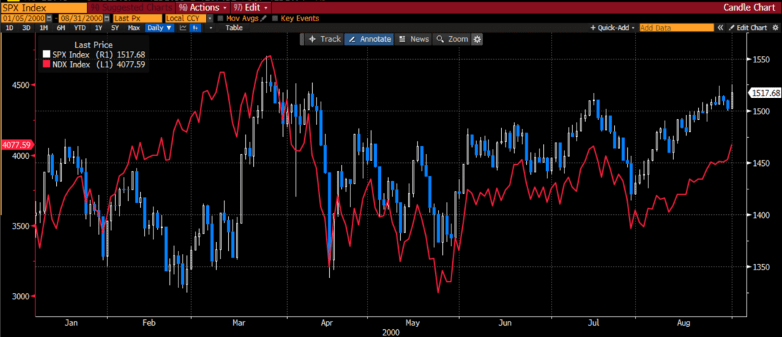 Daily Chart, SPX (blue/white), NDX (red), from January 1, 2000 to August 1, 2000