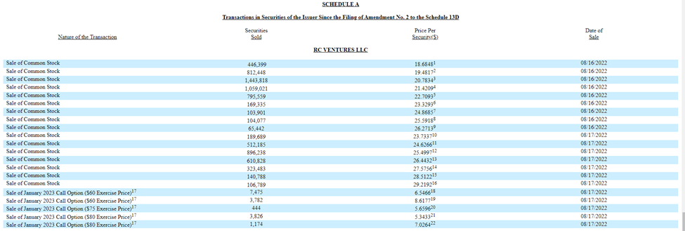 stock sales ranged from $18.6848 to $29.2192
